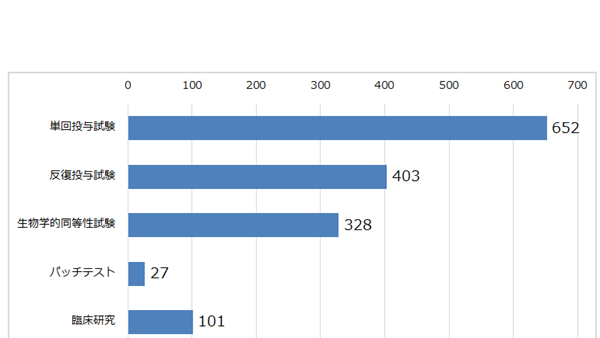 治験実施状況［大阪治験病院］