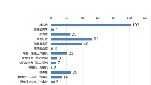 治験実施状況［OCROMクリニック］