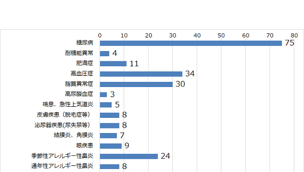 治験実施状況[ToCROMクリニック] 医療法人 平心会