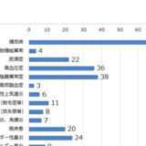 治験実施状況［ToCROMクリニック］