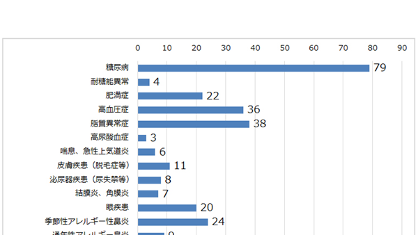 治験実施状況［ToCROMクリニック］
